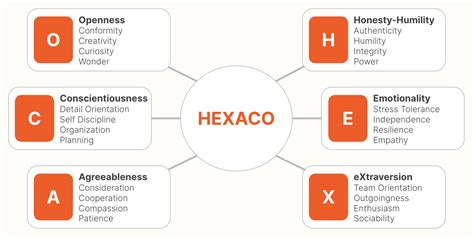 tests that are similar to hexaco